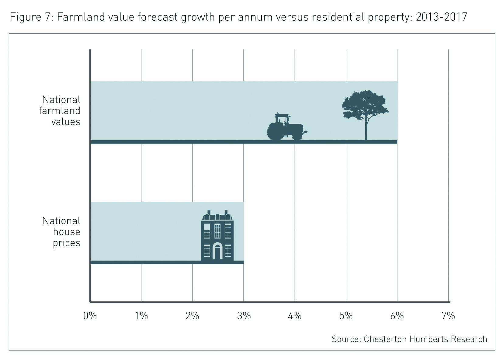 Farmland values reach record levels Mortgage Finance Gazette